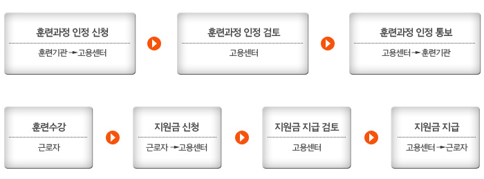 훈련기관 참여신청 및 선정